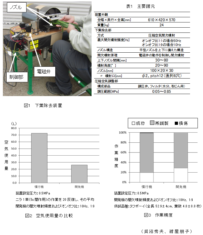 図1～3、表1