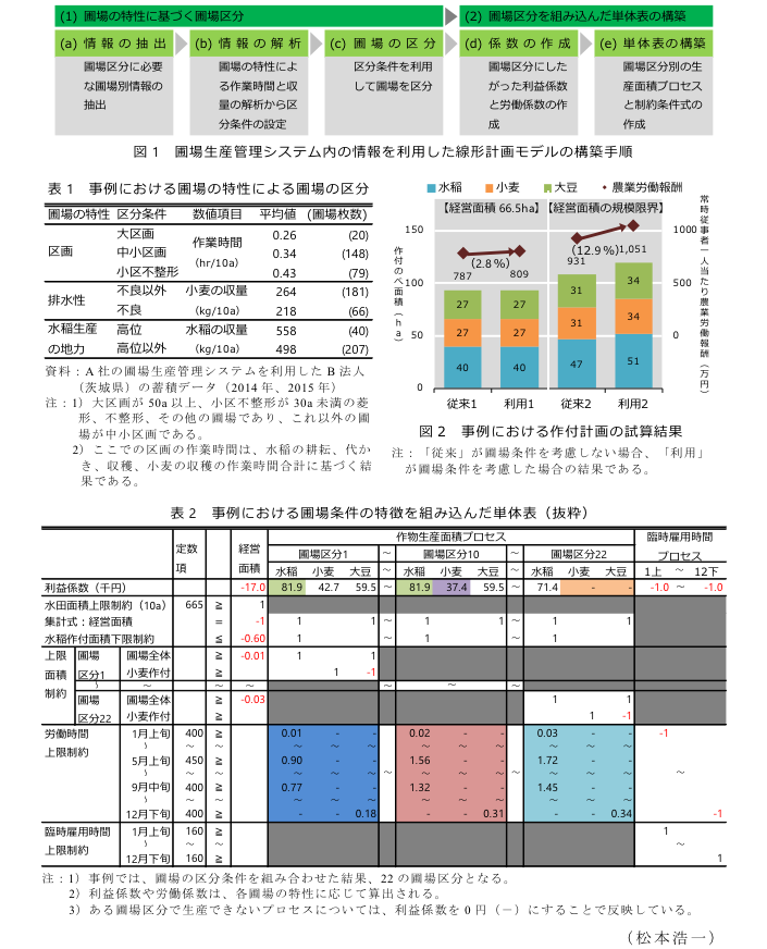 図1 圃場生産管理システム内の情報を利用した線形計画モデルの構築手順?表1 事例における圃場の特性による圃場の区分?図 2
事例における作付計画の試算結果?表2 事例における圃場条件の特徴を組み込んだ単体表(抜粋)