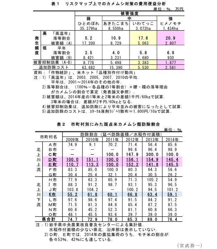 表1 リスクマップ上でのカメムシ対策の費用便益分析?表2 市町村別にみた斑点米カメムシ類防除割合