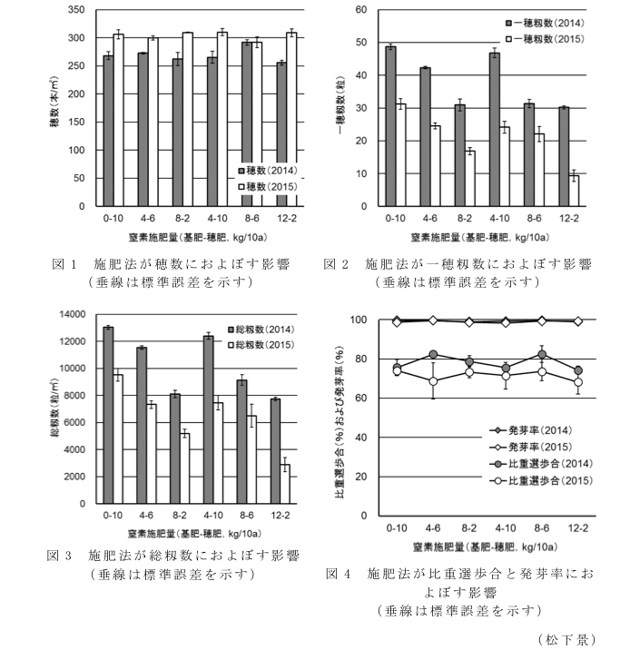 図1 施肥法が穂数におよぼす影響 (垂線は標準誤差を示す)?図2 施肥法が一穂籾数におよぼす影響 (垂線は標準誤差を示す)?図3 施肥法が総籾数におよぼす影響 (垂線は標準誤差を示す)?図4 施肥法が比重選歩合と発芽率におよぼす影響 (垂線は標準誤差を示す)