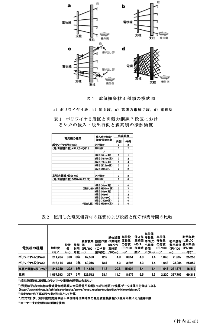 図1 電気柵資材4種類の模式図?表1 ポリワイヤ5段区と高張力鋼線7段区におけるシカの侵入・脱出行動と線高別の接触頻度?表2 使用した電気柵資材の経費および設置と保守作業時間の比較