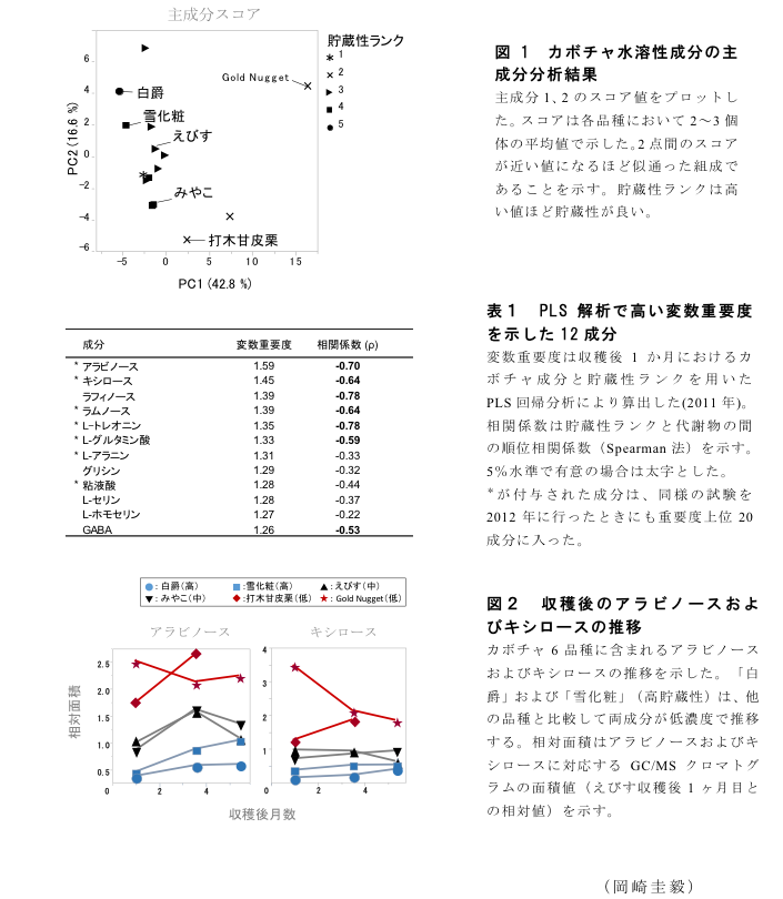 図1 カボチャ水溶性成分の主成分分析結果?表1 PLS解析で高い変数重要度を示した12成分?図2 収穫後のアラビノースおよびキシロースの推移