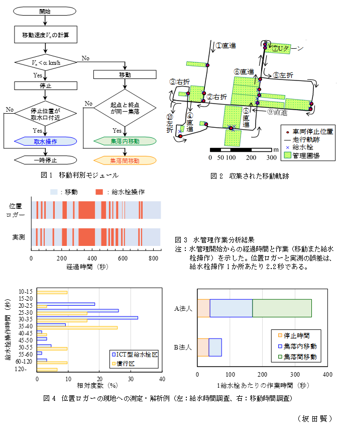 図1 移動判別モジュール;図2 収集された移動軌跡;図3 水管理作業分析結果;図4 位置ロガーの現地への測定・解析例(左:給水時間調査、右:移動時間調査)