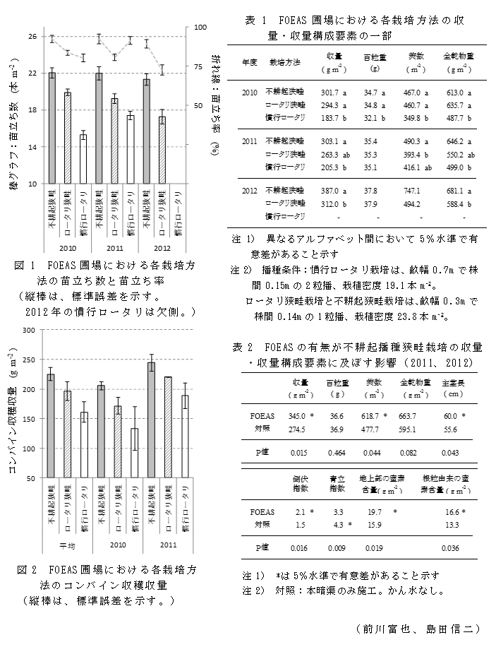 図1 FOEAS圃場における各栽培方法の苗立ち数と苗立ち率;表1 FOEAS圃場における各栽培方法の収量・収量構成要素の一部;図2 FOEAS圃場における各栽培方法のコンバイン収穫収量;表2 FOEASの有無が不耕起播種狭畦栽培の収量・収量構成要素に及ぼす影響(2011、2012)