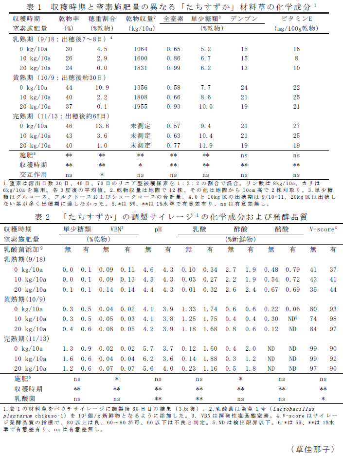 表1 収穫時期と窒素施肥量の異なる「たちすずか」材料草の化学成分;表2 「たちすずか」の調製サイレージ1の化学成分および発酵品質;