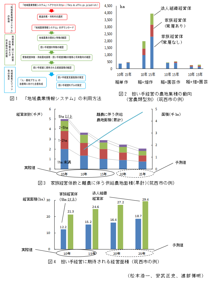 図1 「地域農業情報システム」の利用方法;図2 担い手経営の農地集積の動向
(営農類型別)(筑西市の例);図3 家族経営体数と離農に伴う供給農地面積(累計)(筑西市の例);図4 担い手経営に期待される経営面積(筑西市の例)