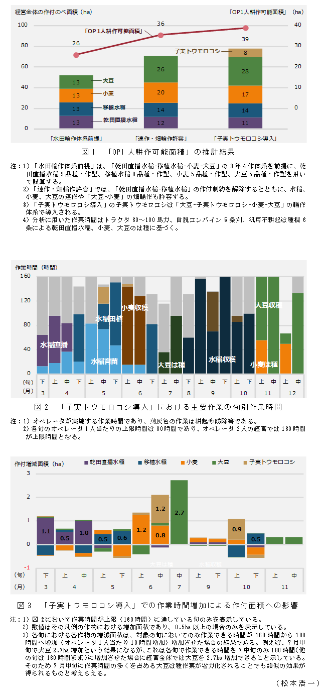 図1 「OP1人耕作可能面積」の推計結果;図2 「子実トウモロコシ導入」における主要作業の旬別作業時間;図3 「子実トウモロコシ導入」での作業時間増加による作付面積への影響