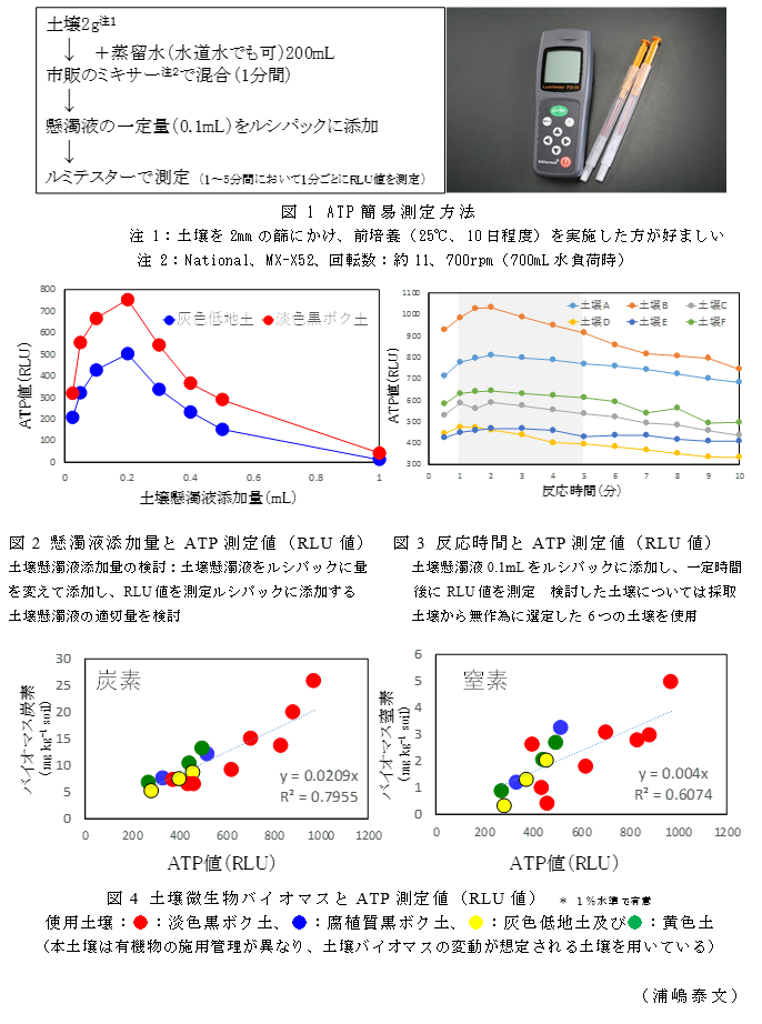 図1 ATP簡易測定方法;図2 懸濁液添加量とATP測定値(RLU値);図3 反応時間とATP測定値(RLU値);図4 土壌微生物バイオマスとATP測定値(RLU値)