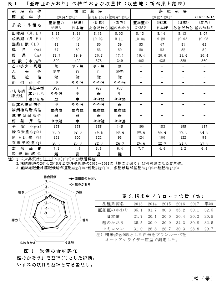 表1 「亜細亜のかおり」の特性および収量性(調査地:新潟県上越市);表2.精米中アミロース含量(%);図1.米麺の食味評価