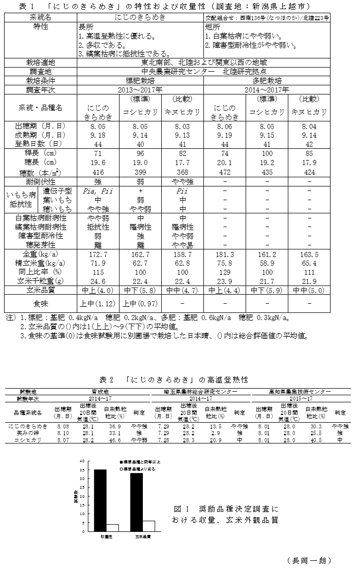 表1 「にじのきらめき」の特性および収量性(調査地:新潟県上越市);表2 「にじのきらめき」の高温登熟性;