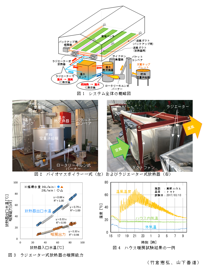 図1 システム全体の概略図;図2 バイオマスボイラー一式(左)およびラジエーター式放熱器(右);図3 ラジエーター式放熱器の暖房能力;図4 ハウス暖房試験結果の一例