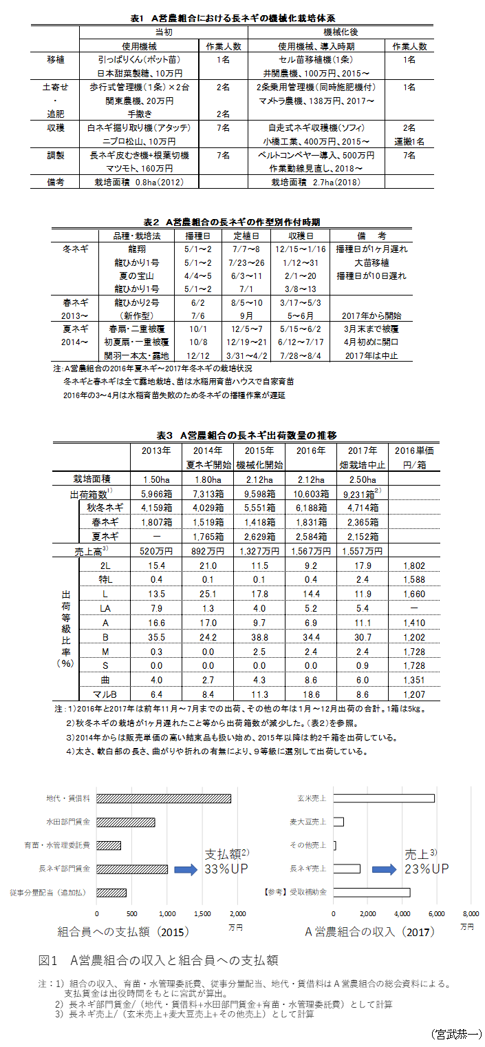 表1 A営農組合における長ネギの機械化栽培体系,表2 A営農組合の長ネギの作型別作付時期,表3 A営農組合の長ネギ出荷数量の推移,図1 A営農組合の収入と組合員への支払額