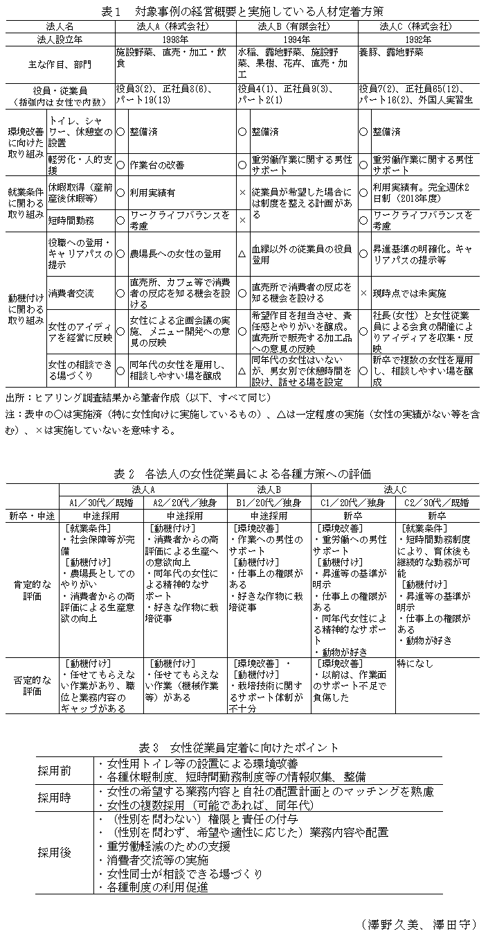 表1 対象事例の経営概要と実施している人材定着方策,表2 各法人の女性従業員による各種方策への評価,表3 女性従業員定着に向けたポイント