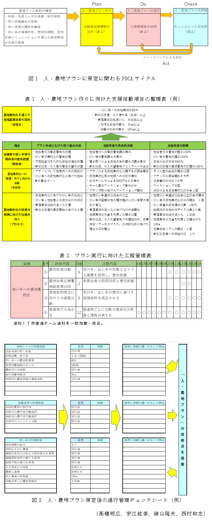 図1 人・農地プランに策定に関わるPDCAサイクル,表1 人・農地プラン作りに向けた支援活動項目の整理表(例),表2 プラン実行に向けた工程管理表,図2 人・農地プラン策定後の進行管理チェックシート(例)