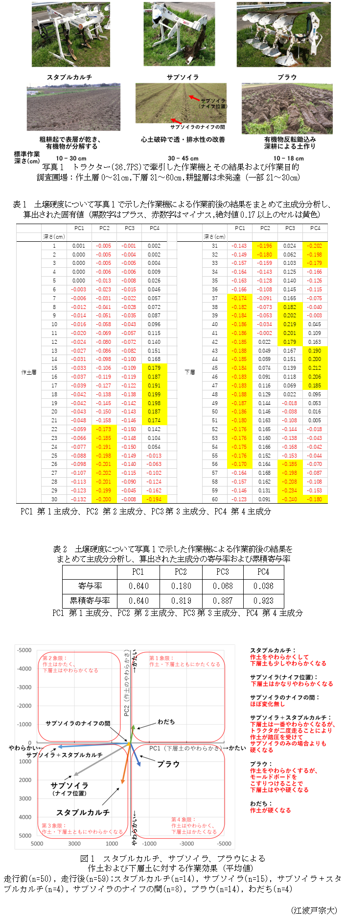 写真1 トラクター(36.7PS)で牽引した作業機とその結果および作業目的,表1 土壌硬度について写真1で示した作業機による作業前後の結果をまとめて主成分分析し、算出された固有値(黒数字はプラス、赤数字はマイナス,絶対値0.17以上のセルは黄色),表2 土壌硬度について写真1で示した作業機による作業前後の結果をまとめて主成分分析し、算出された主成分の寄与率および累積寄与率,図1 スタブルカルチ、サブソイラ、プラウによる作土および下層土に対する作業効果(平均値)