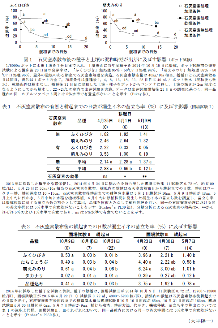 図1 石灰窒素散布後の種子と土壌の混和時期が出芽に及ぼす影響,表1 石灰窒素散布の有無と耕起までの日数が漏生イネの苗立ち率 (%) に及ぼす影響,表2 石灰窒素散布後の耕起までの日数が漏生イネの苗立ち率 (%) に及ぼす影響,