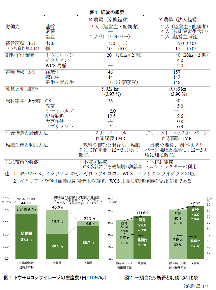 表1 経営の概要,図1 トウモロコシサイレージの生産費(円/TDN/kg),図2 一頭当たり所得と乳飼比の比較