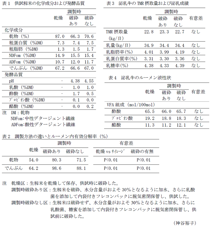 表1 供試籾米の化学成分および発酵品質,表2 調製方法の違いとルーメン内有効分解率,表3 泌乳牛のTMR摂取量および泌乳成績