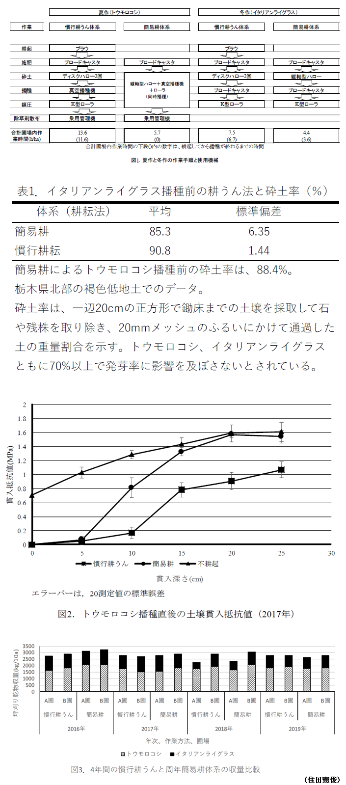 図1 夏作と冬作の作業手順と使用機械,表1 イタリアンライグラス播種前の耕うん法と砕土率,図2 トウモロコシ播種直後の土壌貫入抵抗値,図3 4年間の慣行耕うんと周年耕体系の収量比較