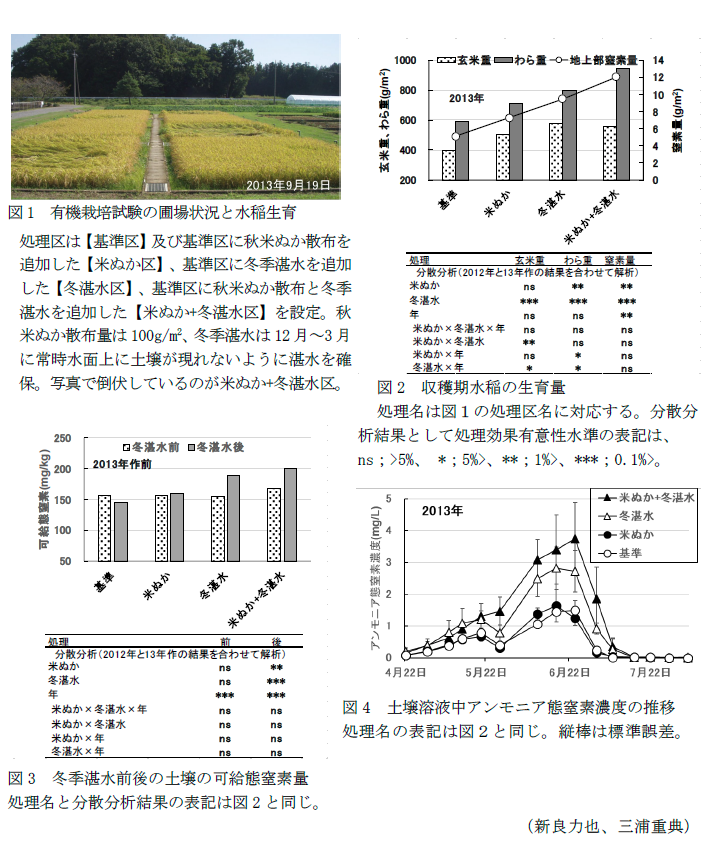 図1 有機栽培試験の圃場状況と水稲生育,図2 収穫期水稲の生育量,図3 冬季湛水前後の土壌の可給態窒素量,図4 土壌溶液中アンモニア態窒素濃度の推移