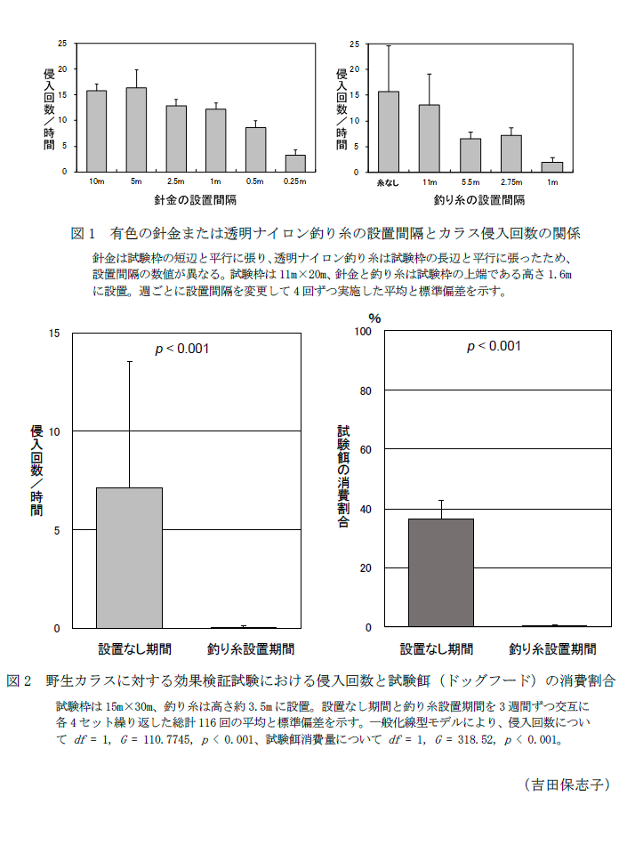 図1 有色の針金または透明ナイロン釣り糸の設置間隔とカラス侵入回数の関係,図2 野生カラスに対する効果検証試験における侵入回数と試験餌(ドッグフード)の消費割合