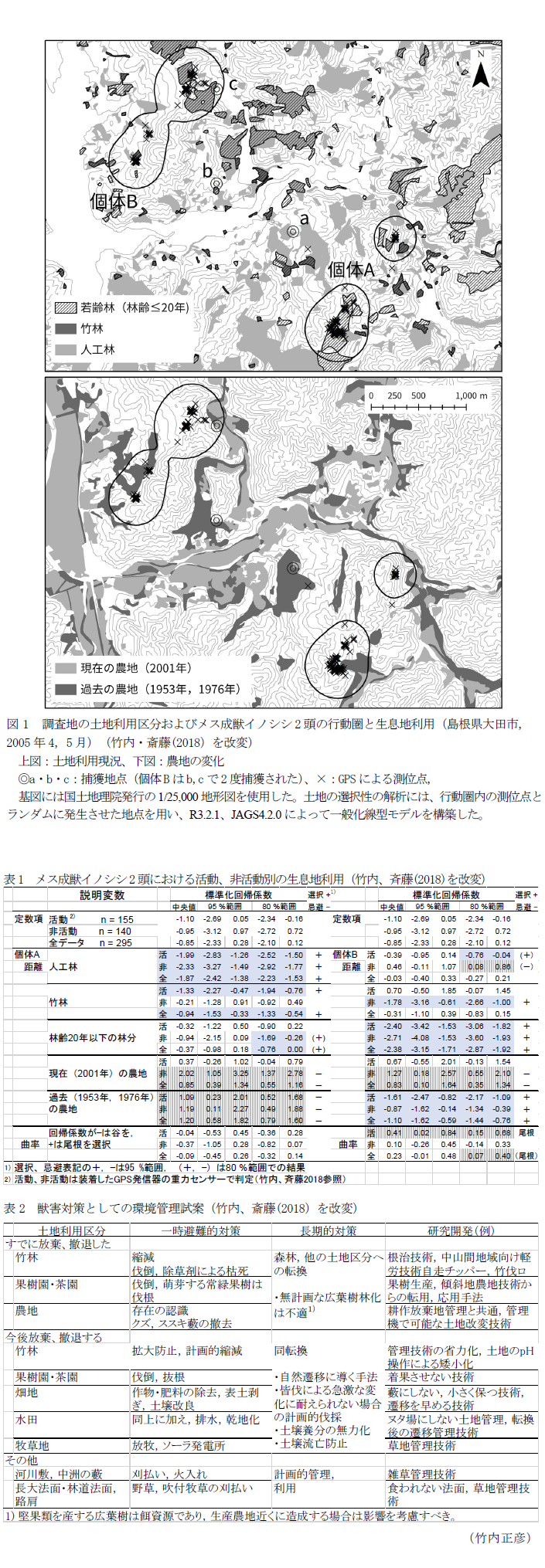 図1 調査地の土地利用区分およびメス成獣イノシシ2頭の行動圏と生息地利用,表1 メス成獣イノシシ2頭における活動、非活動別の生息地利用,表2 獣害対策としての環境管理試案