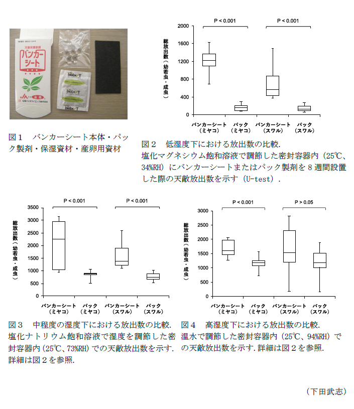 図1 バンカーシート本体・パック製剤・保湿資材・産卵用資材,図2 低湿度下における放出数の比較,図3 中程度の湿度下における放出数の比較,図4 高湿度下における放出数の比較