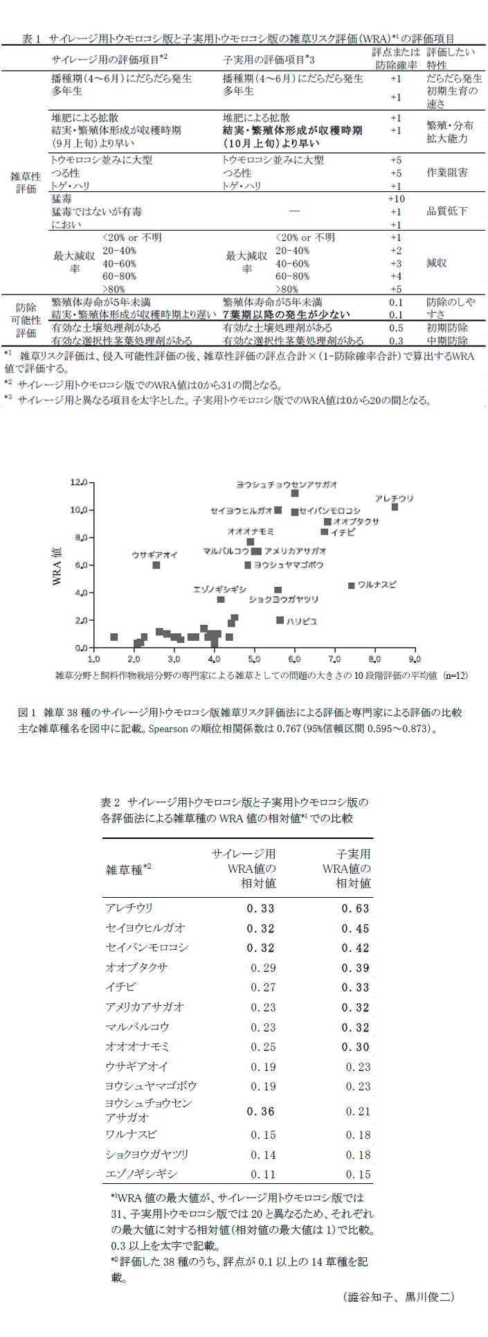 表1 サイレージ用トウモロコシ版と子実用トウモロコシ版の雑草リスク評価(WRA)*1の評価項目,図1 雑草38種のサイレージ用トウモロコシ版雑草リスク評価法による評価と専門家による評価の比較,表2 サイレージ用トウモロコシ版と子実用トウモロコシ版の各評価法による雑草種のWRA値の相対値*1での比較