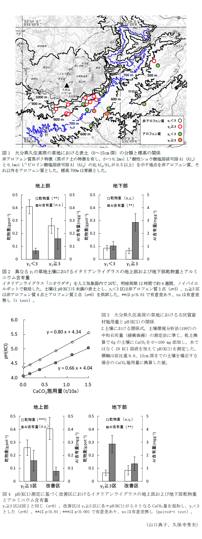 図1 大分県久住高原の草地における表土(0～15cm深)の分類と標高の関係,図2 異なるy1の草地土壌におけるイタリアンライグラスの地上部および地下部乾物重とアルミニウム含有量,図3 大分県久住高原の草地における石灰質資材施用量とpH(KCl)の関係,図4 pH(KCl)測定に基づく改善区におけるイタリアンライグラスの地上部および地下部乾物重とアルミニウム含有量