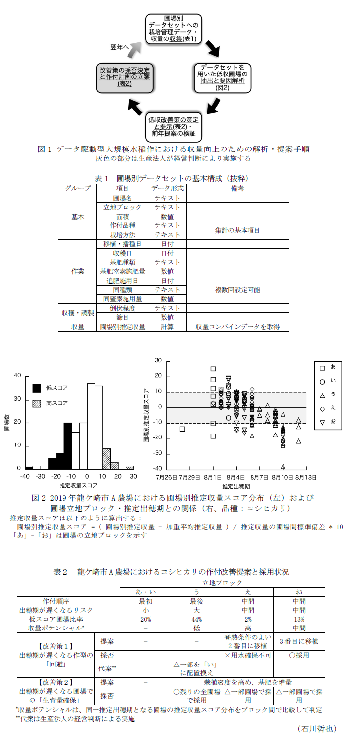 図1 データ駆動型大規模水稲作における収量向上のための解析・提案手順,表1 圃場別データセットの基本構成(抜粋),図2 2019年龍ケ崎市A農場における圃場別推定収量スコア分布(左)および圃場立地ブロック・推定出穂期との関係(右、品種:コシヒカリ),表2 龍ケ崎市A農場におけるコシヒカリの作付改善提案と採用状況