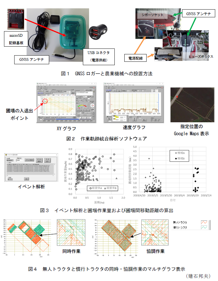 図1 GNSSロガーと農業機械への設置方法,図2 作業軌跡統合解析ソフトウェア,図3 イベント解析と圃場作業量および圃場間移動距離の算出,図4 無人トラクタと慣行トラクタの同時・協調作業のマルチグラフ表示