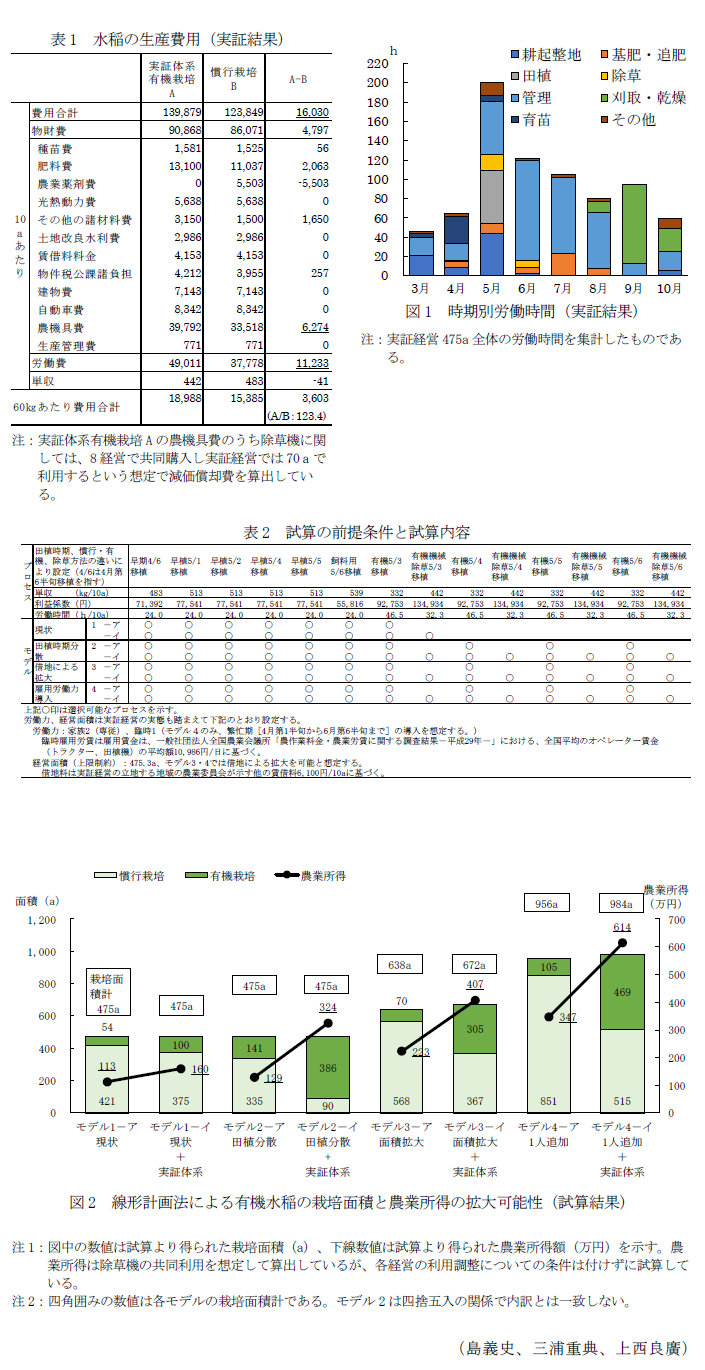表1 水稲の生産費用(実証結果),図1 時期別労働時間(実証結果),表2 試算の前提条件と試算内容,図2 線形計画法による有機水稲の栽培面積と農業所得の拡大可能性(試算結果)