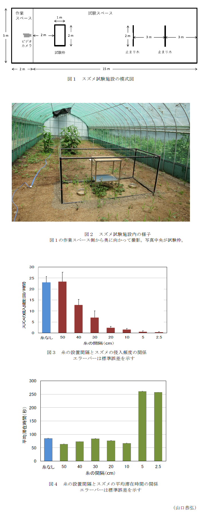 図1 スズメ試験施設の模式図,図2 スズメ試験施設内の様子 図1の作業スペース側から奥に向かって撮影。写真中央が試験枠。,図3 糸の設置間隔とスズメの侵入頻度の関係,図4 糸の設置間隔とスズメの平均滞在時間の関係