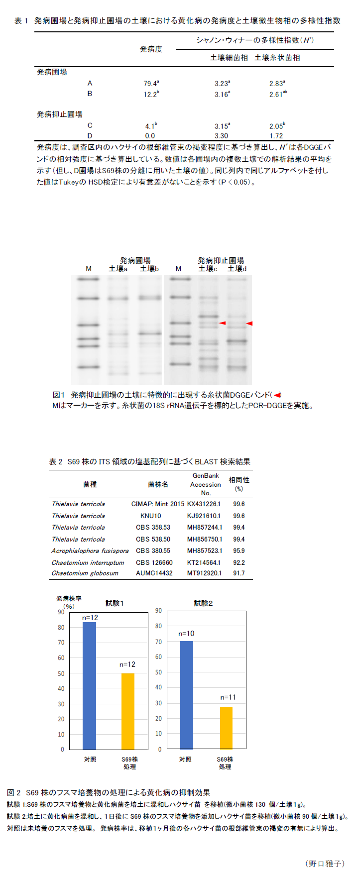 表1 発病圃場と発病抑止圃場の土壌における黄化病の発病度と土壌微生物相の多様性指数,図1 発病抑止圃場の土壌に特徴的に出現する糸状菌DGGEバンド,表2 S69株のITS領域の塩基配列に基づくBLAST検索結果,図2 S69株のフスマ培養物の処理による黄化病の抑制効果