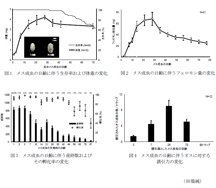 図1 メス成虫の日齢に伴う生存率および体重の変化,図2 メス成虫の日齢に伴うフェロモン量の変化,図3 メス成虫の日齢に伴う産卵数およびその孵化率の変化,図4 メス成虫の日齢に伴うオスに対する誘引力の変化