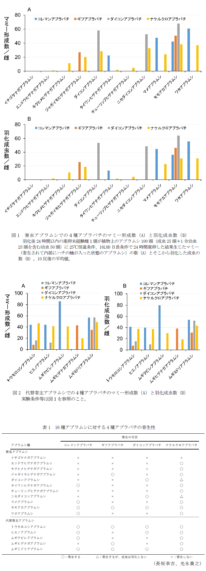 図1 害虫アブラムシでの4種アブラバチのマミー形成数(A)と羽化成虫数(B),図2 代替寄主アブラムシでの4種アブラバチのマミー形成数(A)と羽化成虫数(B),表1 16種アブラムシに対する4種アブラバチの寄生性