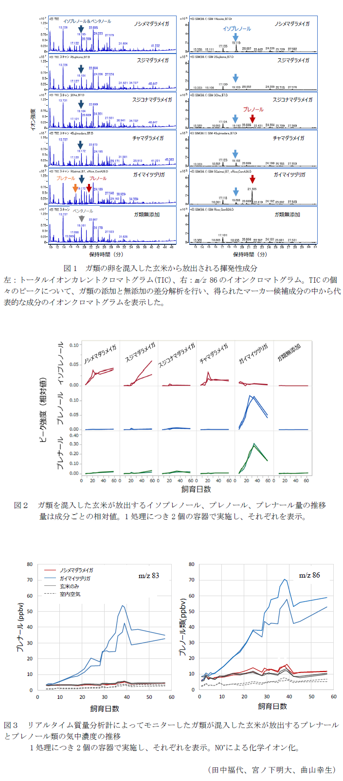 図1 ガ類の卵を混入した玄米から放出される揮発性成分,図2 ガ類を混入した玄米が放出するイソプレノール、プレノール、プレナール量の推移,図3 リアルタイム質量分析計によってモニターしたガ類が混入した玄米が放出するプレナールとプレノール類の気中濃度の推移