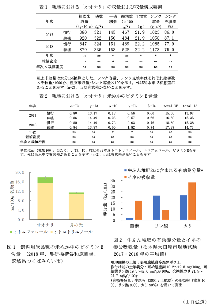 表1 現地における「オオナリ」の収量および収量構成要素,表2 現地における「オオナリ」米ぬかのビタミンE含量,図1 飼料用米品種の米ぬか中のビタミンE含量 (2018年、農研機構谷和原圃場、茨城県つくばみらい市),図2 牛ふん堆肥の有効養分量とイネの養分吸収量(栃木県大田原市現地試験2017・2018年の平均値)