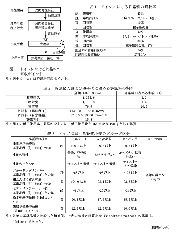 図1 ドイツにおける許諾料の回収ポイント,表1 ドイツにおける許諾料の回収率,表2 販売収入および種子代に占める許諾料の割合,表3 ドイツにおける硬質小麦のグループ区分