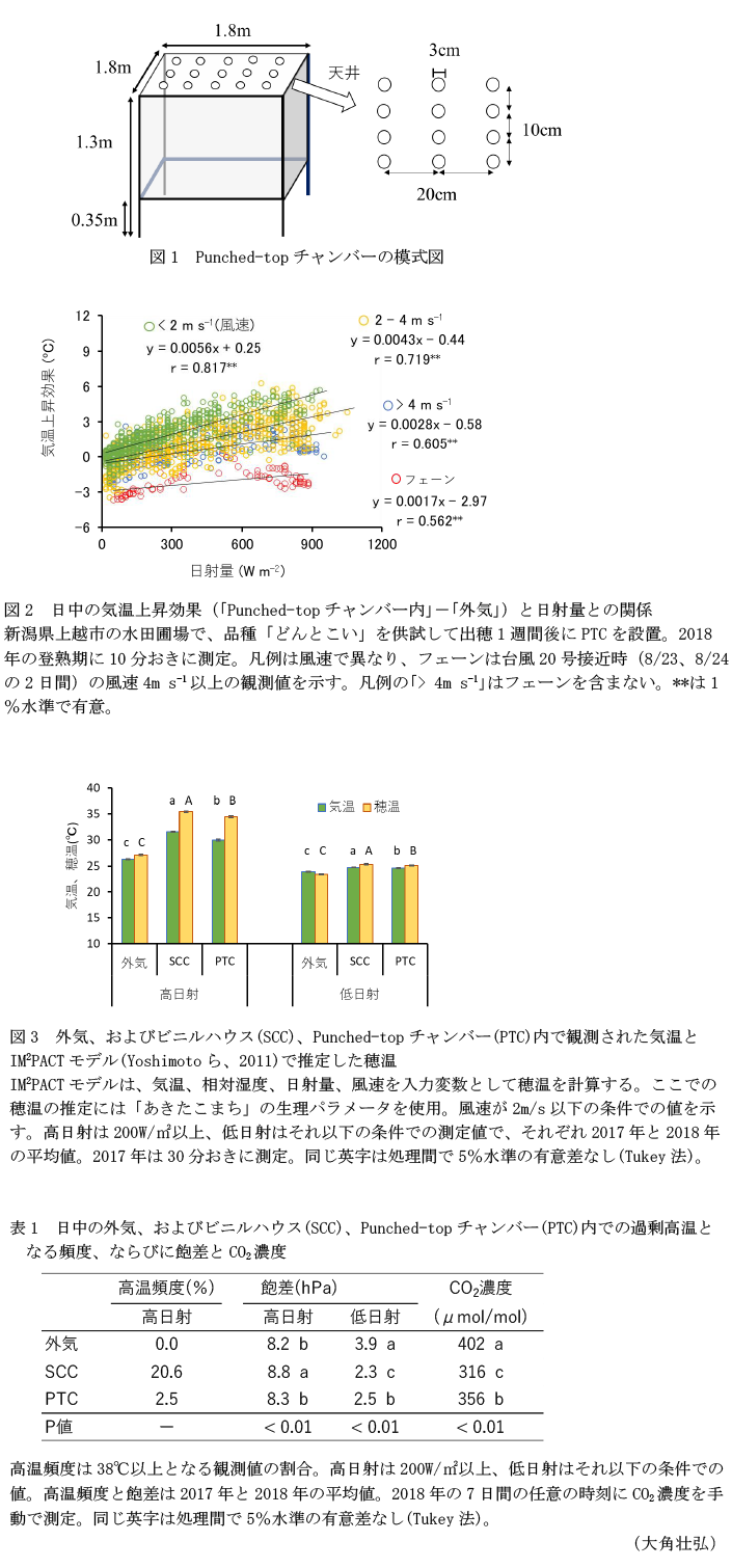 図1 Punched-topチャンバーの模式図,図2 日中の気温上昇効果(「Punched-topチャンバー内」-「外気」)と日射量との関係,図3 外気、およびビニルハウス(SCC)、Punched-topチャンバー(PTC)内で観測された気温とIM2PACTモデル(Yoshimotoら、2011)で推定した穂温,表1 日中の外気、およびビニルハウス(SCC)、Punched-topチャンバー(PTC)内での過剰高温となる頻度、ならびに飽差とCO2濃度