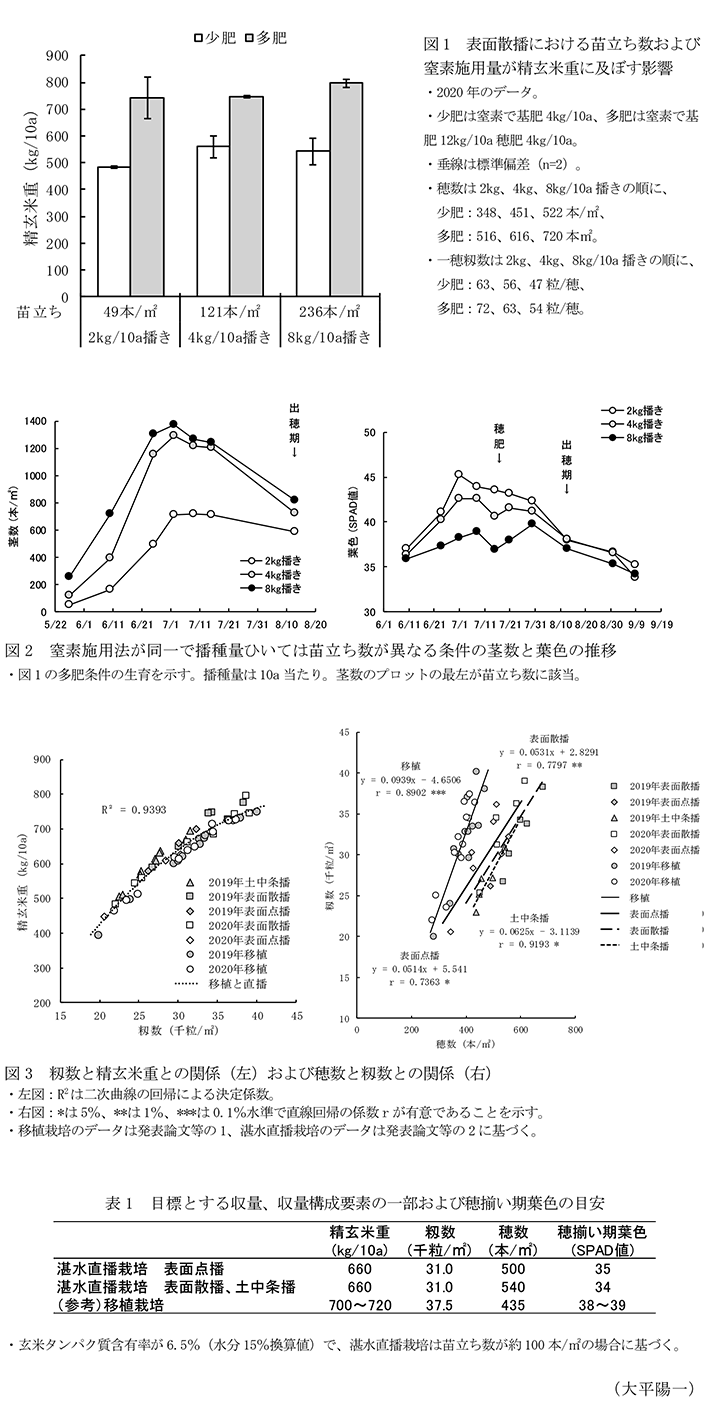 図1 表面散播における苗立ち数および窒素施用量が精玄米重に及ぼす影響,図2 窒素施用法が同一で播種量ひいては苗立ち数が異なる条件の茎数と葉色の推移,図3 籾数と精玄米重との関係(左)および穂数と籾数との関係(右),表1 目標とする収量、収量構成要素の一部および穂揃い期葉色の目安