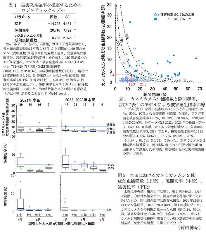 表1 被害発生確率を推定するためのロジスティックモデル,図1 カスミカメムシ捕獲数と隙間籾率、並びに表1のモデルによる被害発生確率曲線,図2 本田におけるカスミカメムシ2種成幼虫捕獲数(上段)、隙間籾率(中段)、被害粒率(下段)