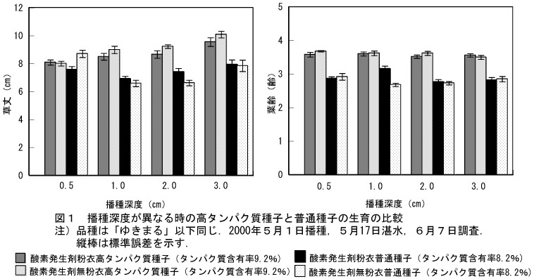 図1.播種深度が異なる時の高タンパク質種子と普通種子の生育の比較