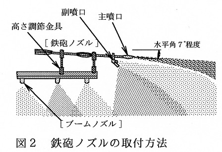 図2.鉄砲ノズルの取付方法