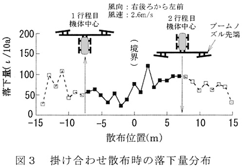 図3.掛け合わせ散布時の落下量分布