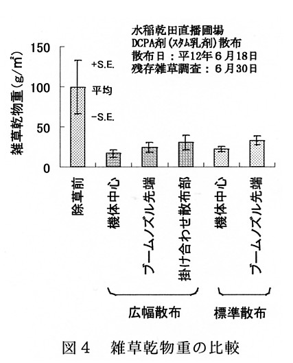 図4.雑草乾物重の比較