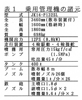 表1.常用管理機の諸元