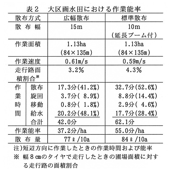 表2.大区画水田における作業能率