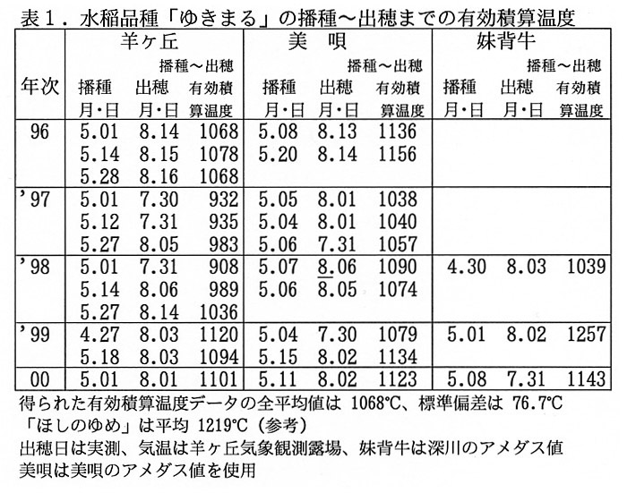 表1.水稲品種「ゆきまる」の播種～出穂までの有効積算温度