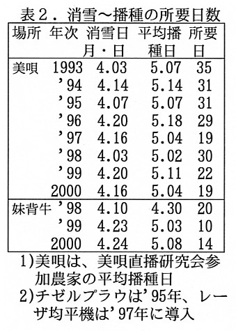 表2.消雪～播種の所用日数